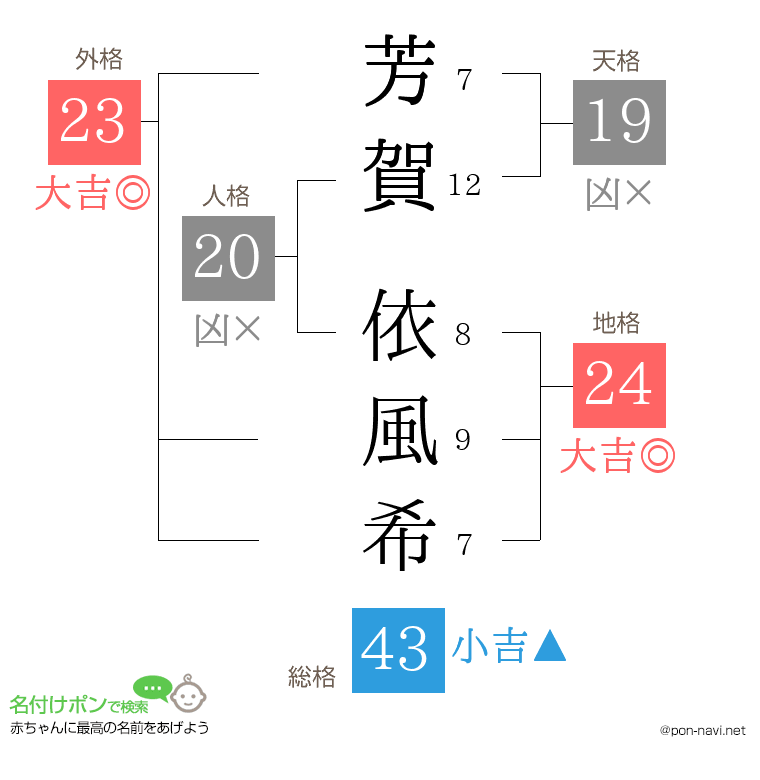 芳賀 依風希さんの姓名判断結果