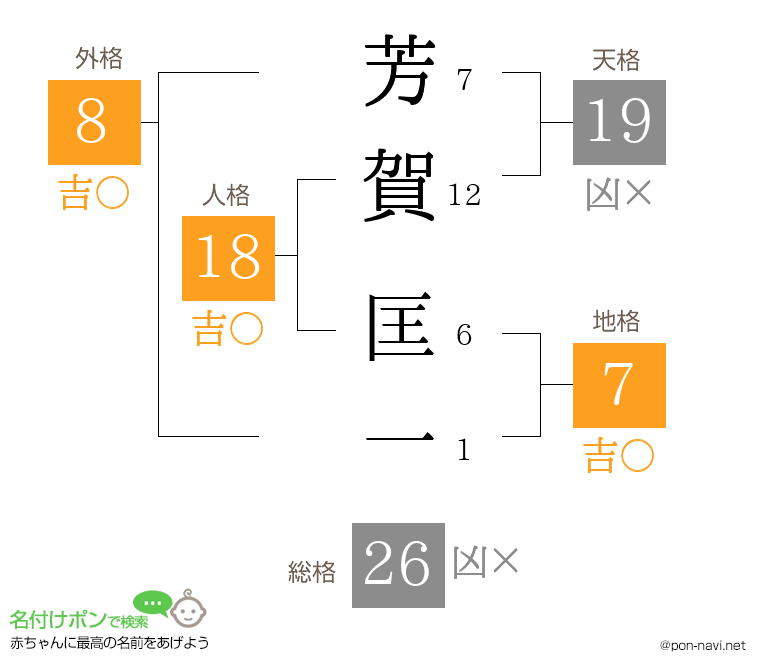 芳賀 匡一さんの姓名判断結果