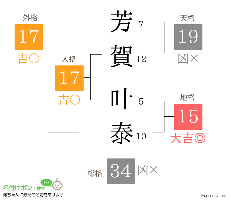 芳賀 叶泰さんの姓名判断結果