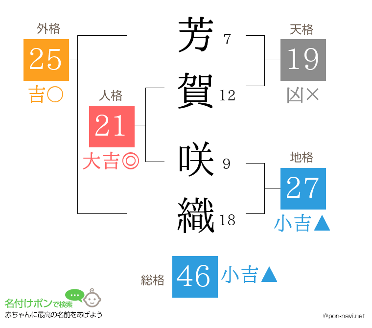 芳賀 咲織さんの姓名判断結果