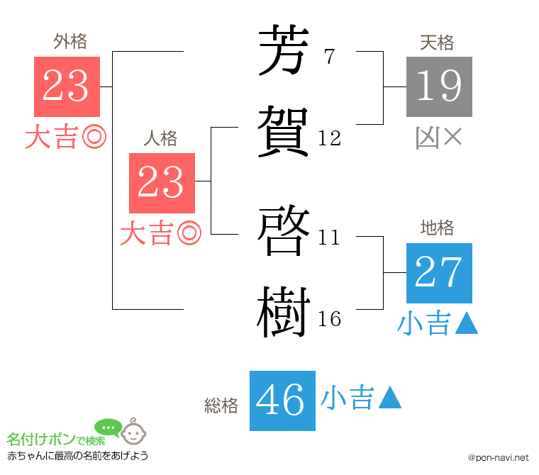 芳賀 啓樹さんの姓名判断結果