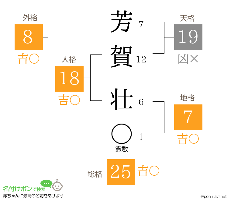 芳賀 壮さんの姓名判断結果