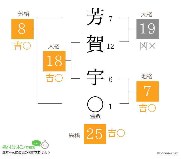 芳賀 宇さんの姓名判断結果