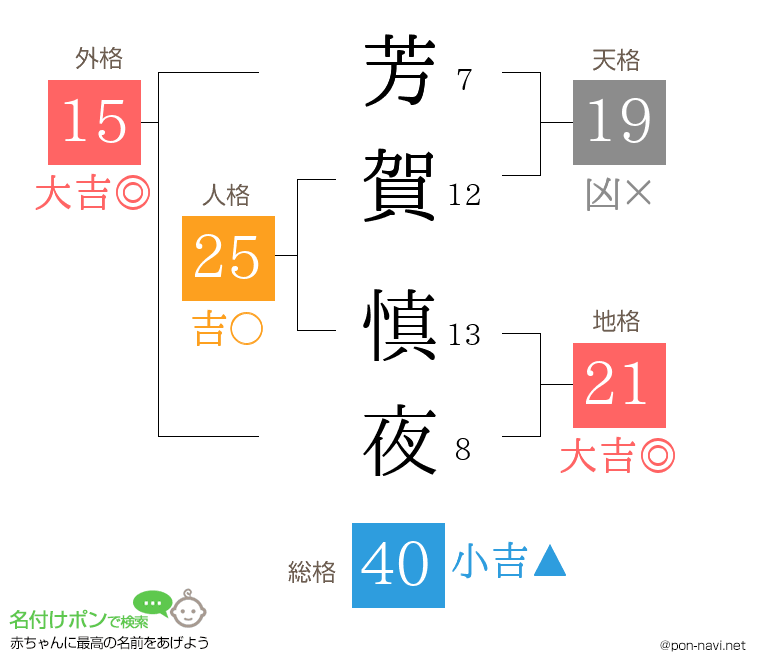 芳賀 慎夜さんの姓名判断結果