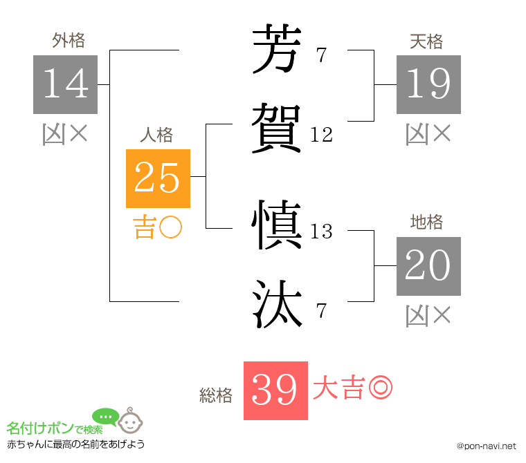 芳賀 慎汰さんの姓名判断結果