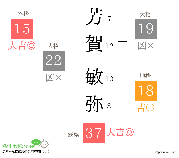 芳賀 敏弥さんの姓名判断結果