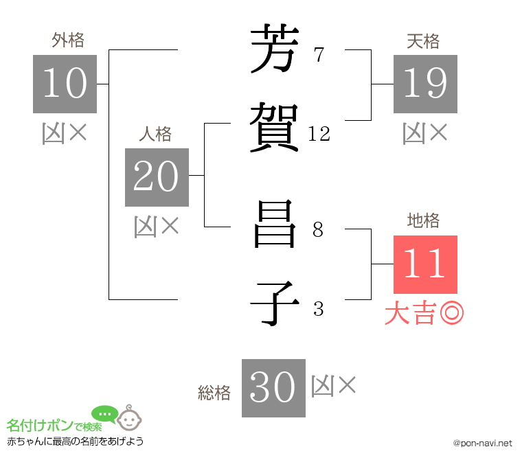 芳賀 昌子さんの姓名判断結果