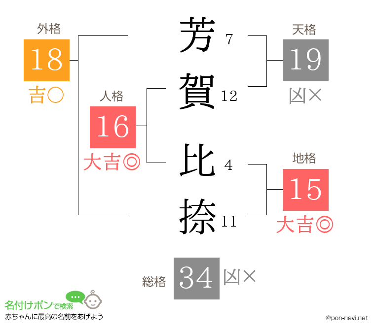芳賀 比捺さんの姓名判断結果