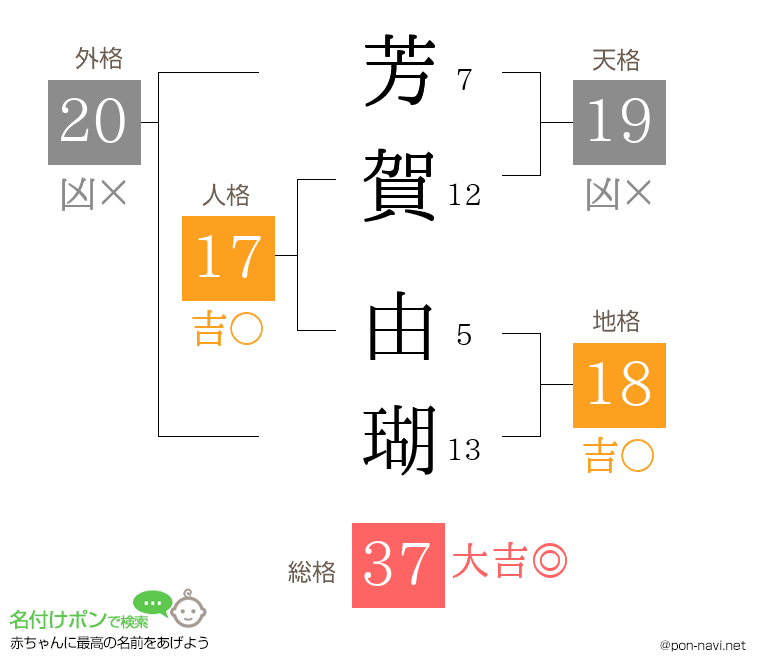 芳賀 由瑚さんの姓名判断結果