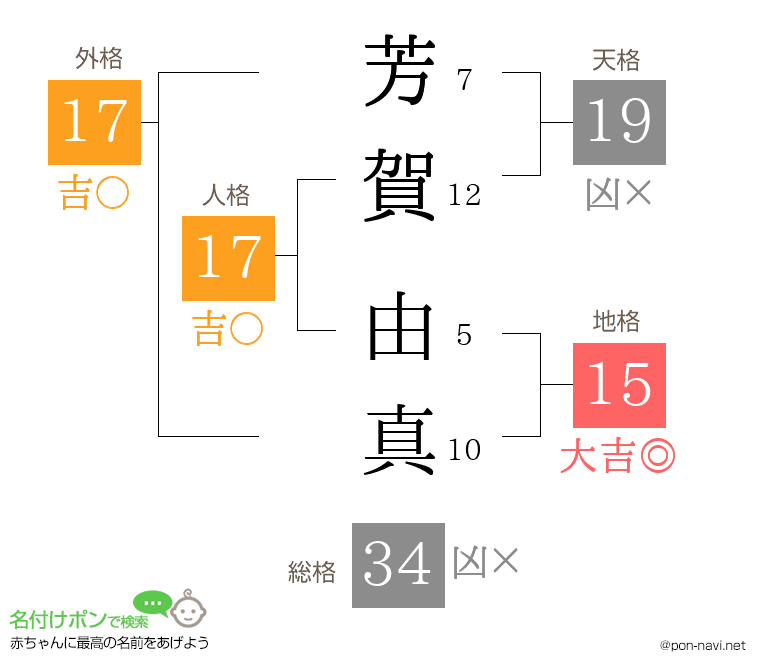 芳賀 由真さんの姓名判断結果