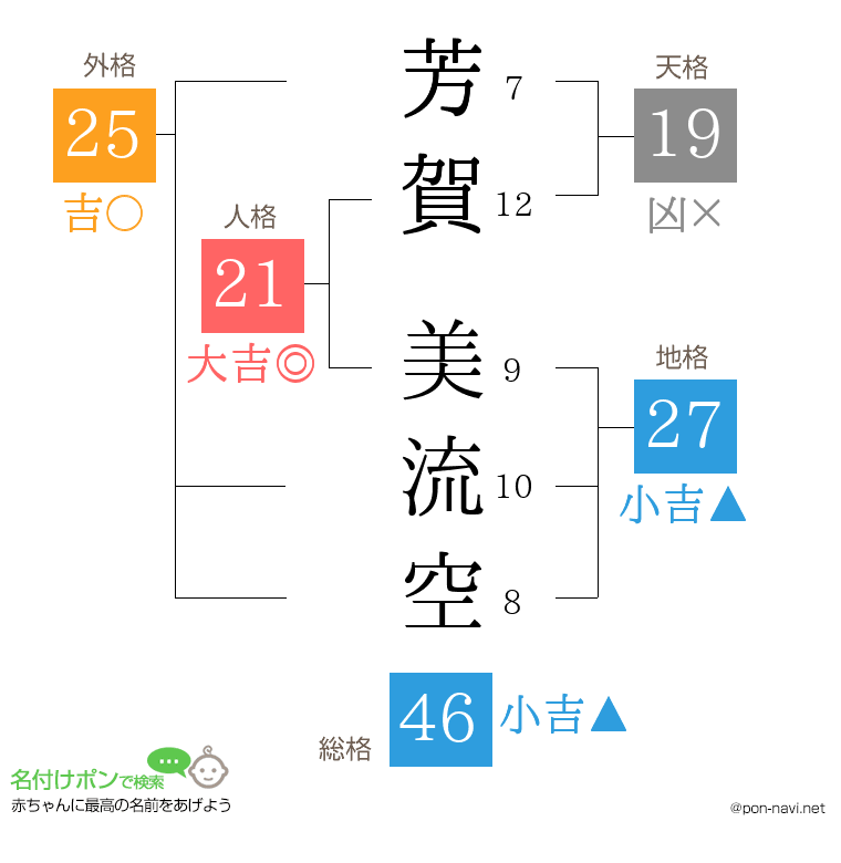 芳賀 美流空さんの姓名判断結果