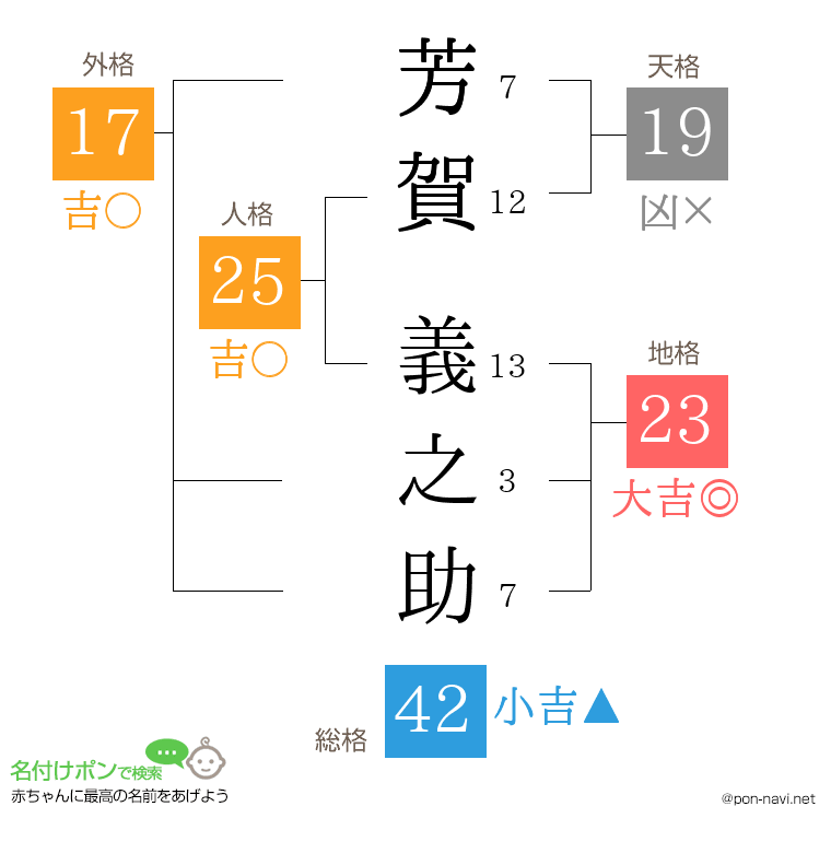芳賀 義之助さんの姓名判断結果