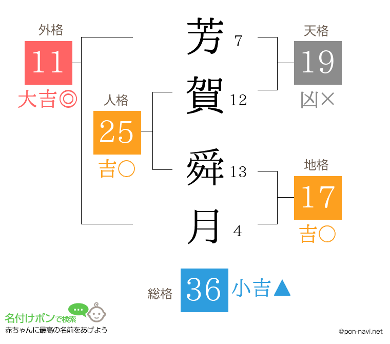 芳賀 舜月さんの姓名判断結果