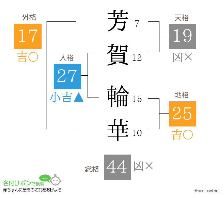 芳賀 輪華さんの姓名判断結果