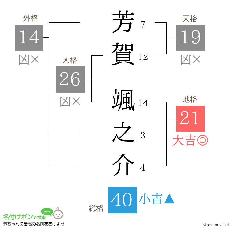 芳賀 颯之介さんの姓名判断結果