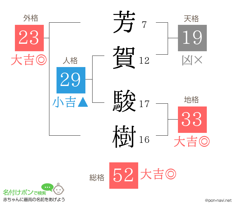 芳賀 駿樹さんの姓名判断結果