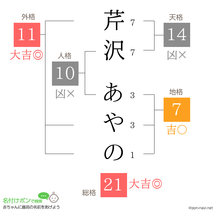 芹沢 あやのさんの姓名判断結果