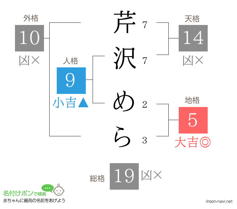 芹沢 めらさんの姓名判断結果
