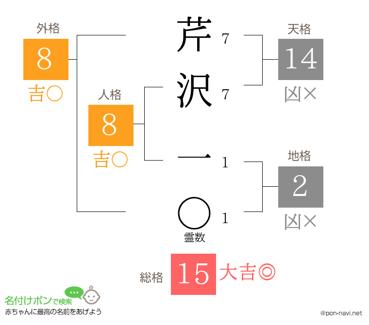 芹沢 一さんの姓名判断結果