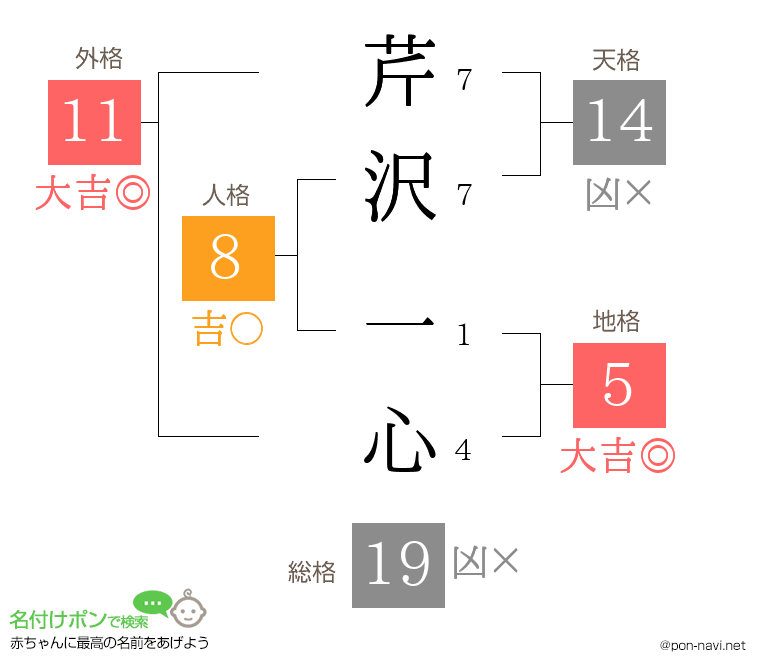 芹沢 一心さんの姓名判断結果