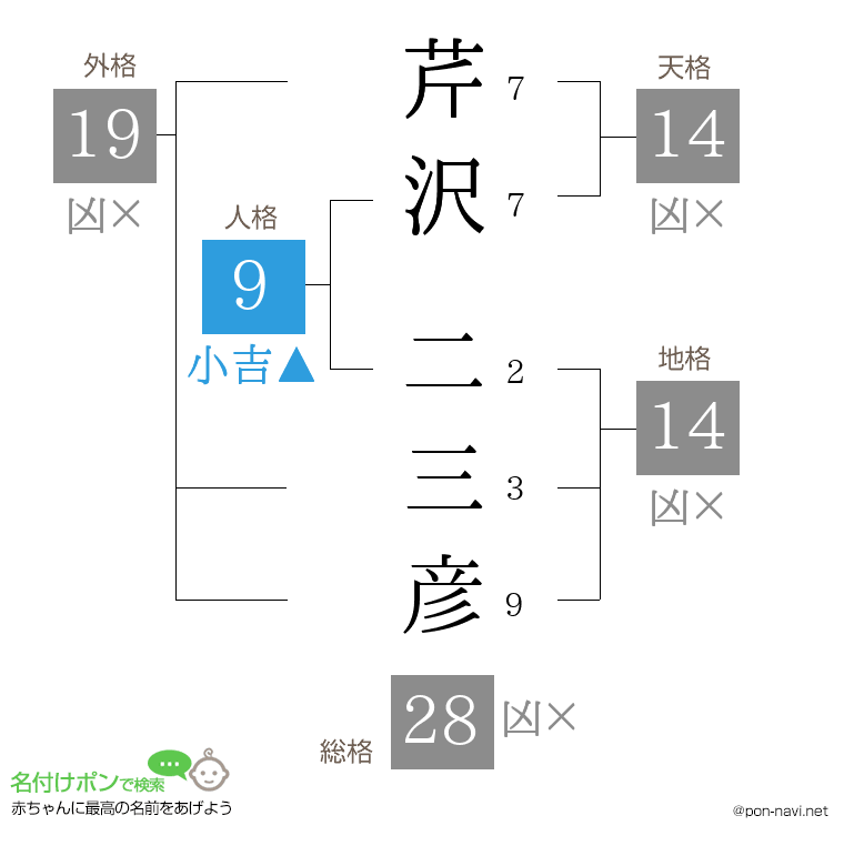 芹沢 二三彦さんの姓名判断結果