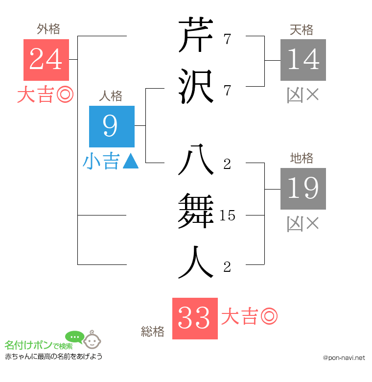 芹沢 八舞人さんの姓名判断結果