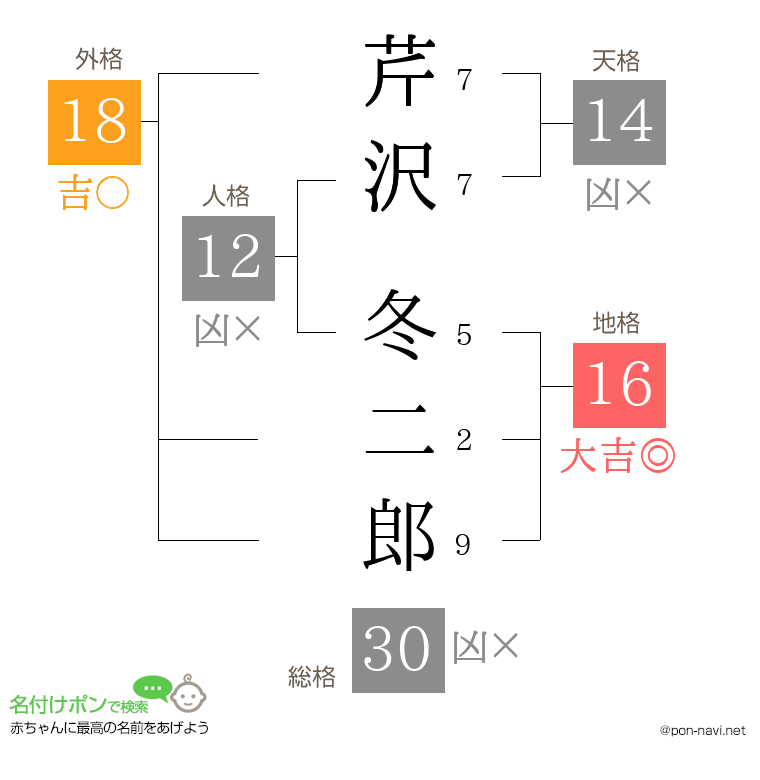 芹沢 冬二郎さんの姓名判断結果
