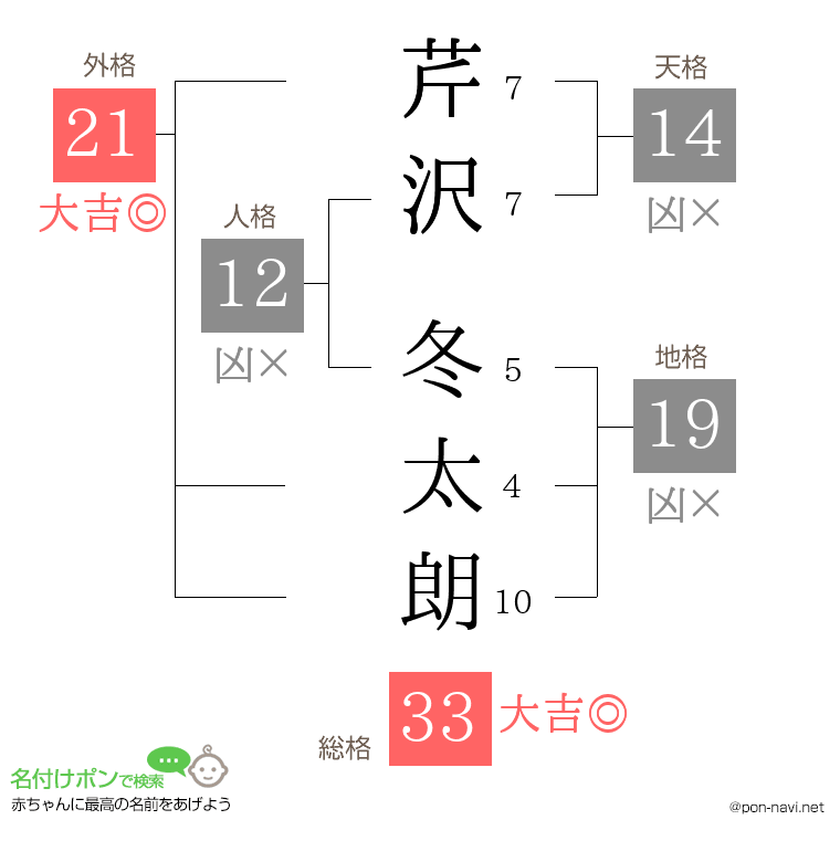 芹沢 冬太朗さんの姓名判断結果