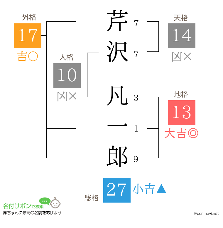 芹沢 凡一郎さんの姓名判断結果