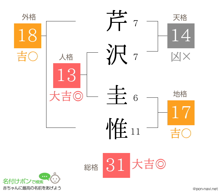芹沢 圭惟さんの姓名判断結果