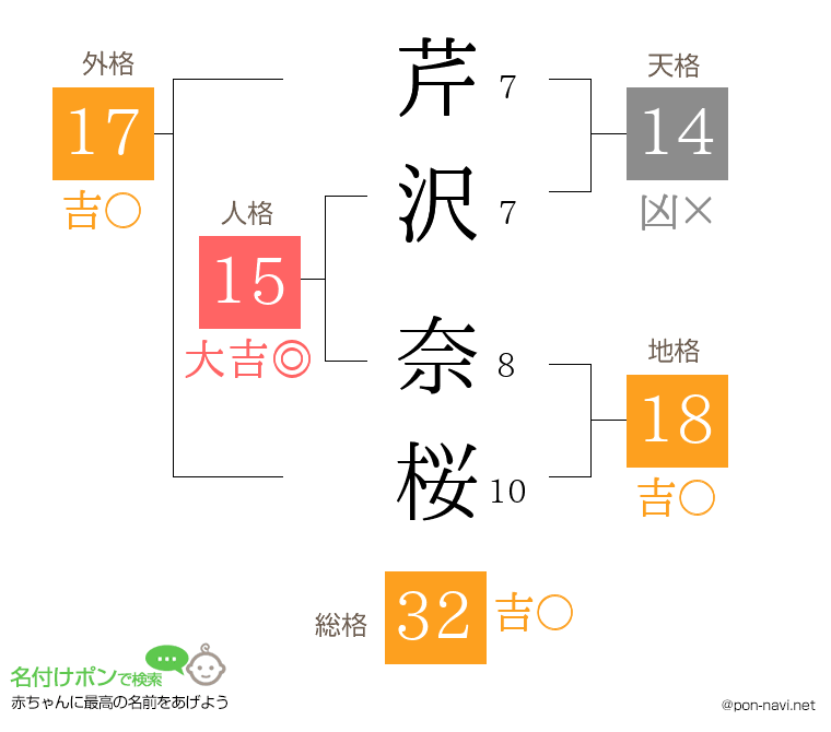 芹沢 奈桜さんの姓名判断結果