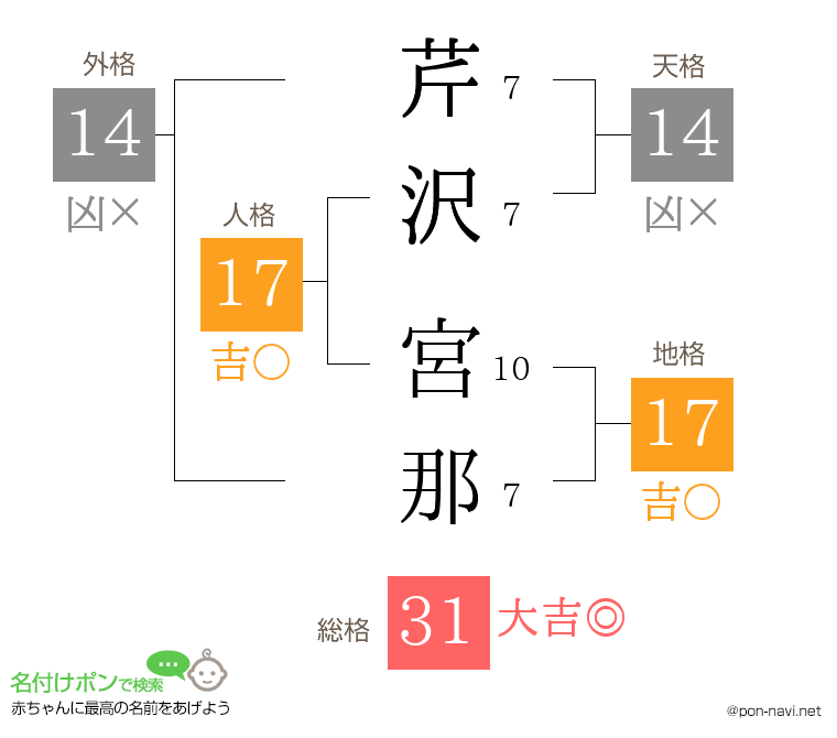 芹沢 宮那さんの姓名判断結果