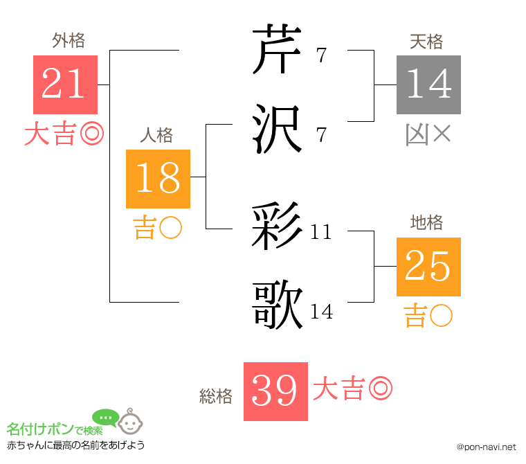 芹沢 彩歌さんの姓名判断結果