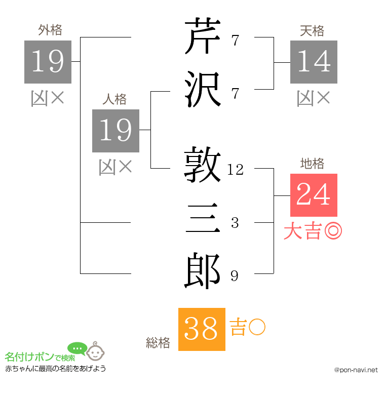 芹沢 敦三郎さんの姓名判断結果