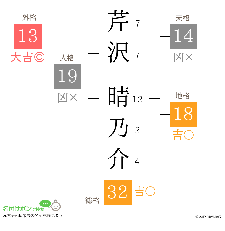 芹沢 晴乃介さんの姓名判断結果