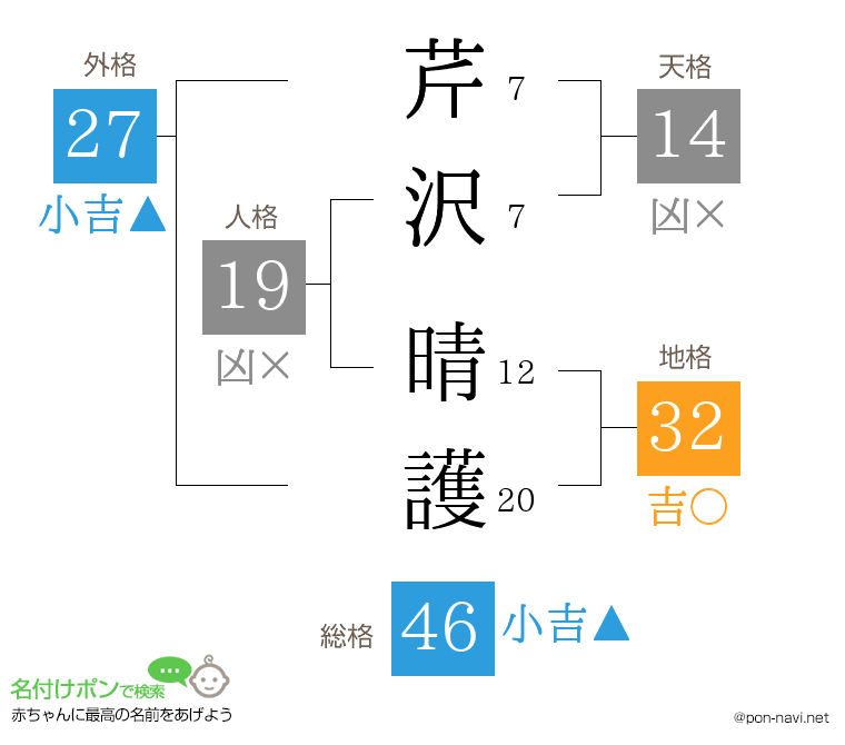 芹沢 晴護さんの姓名判断結果