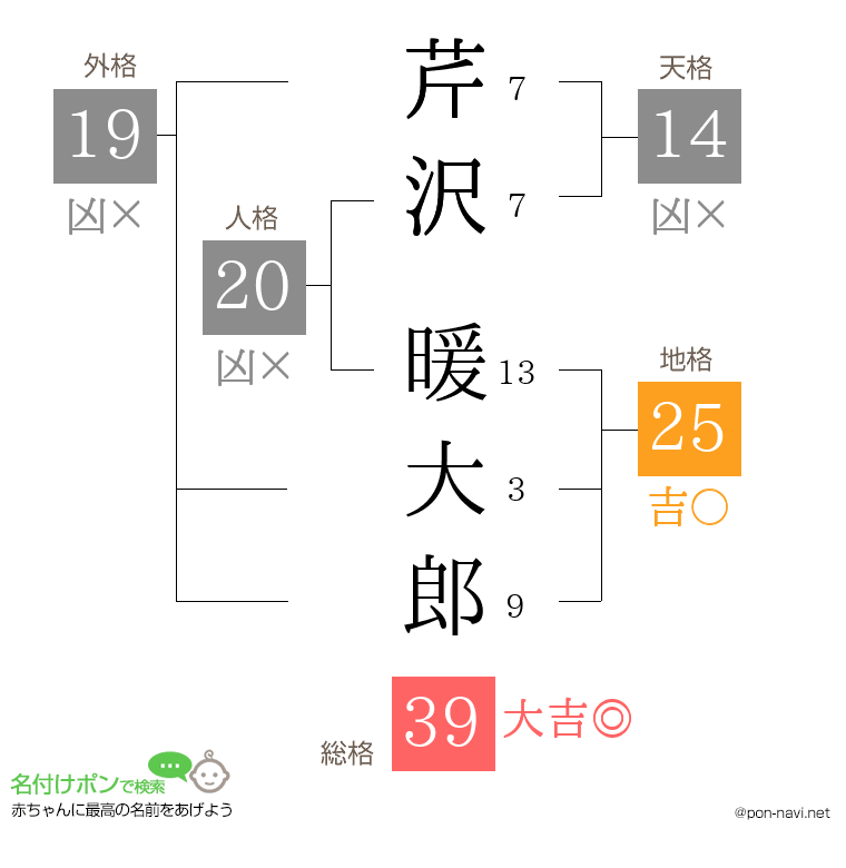 芹沢 暖大郎さんの姓名判断結果