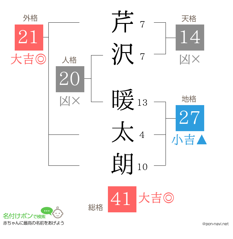 芹沢 暖太朗さんの姓名判断結果