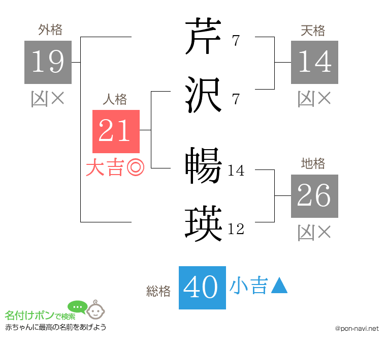 芹沢 暢瑛さんの姓名判断結果