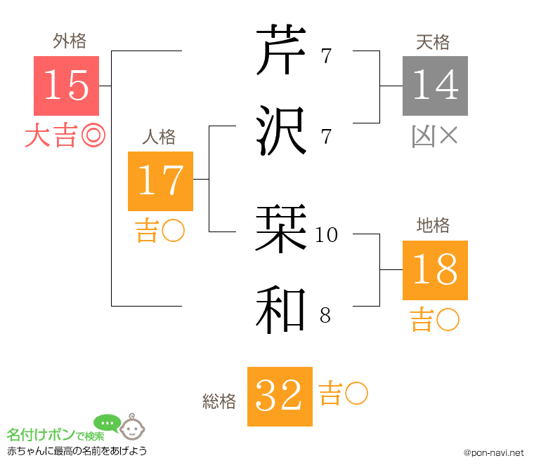 芹沢 栞和さんの姓名判断結果