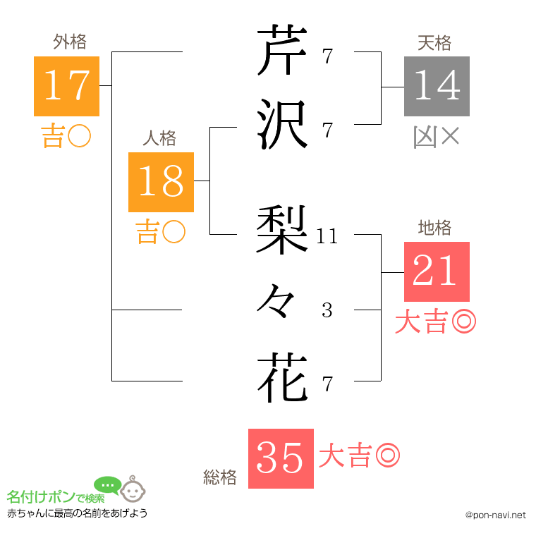 芹沢 梨々花さんの姓名判断結果