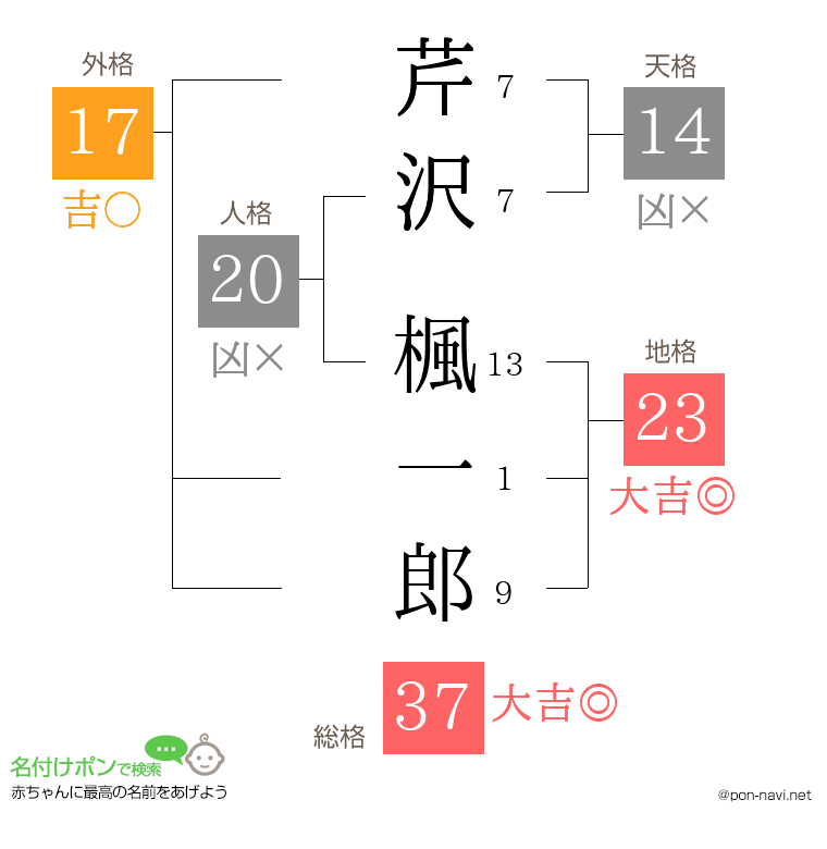 芹沢 楓一郎さんの姓名判断結果