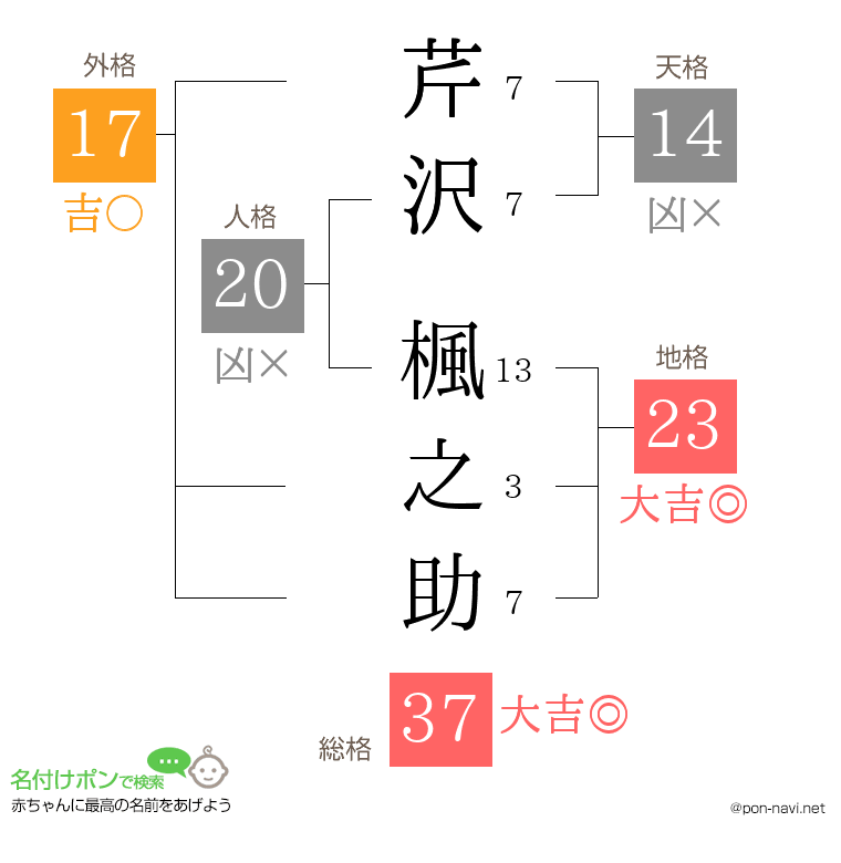 芹沢 楓之助さんの姓名判断結果