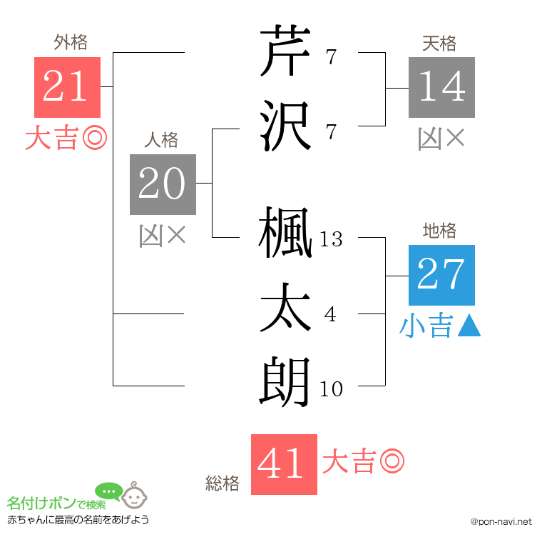 芹沢 楓太朗さんの姓名判断結果