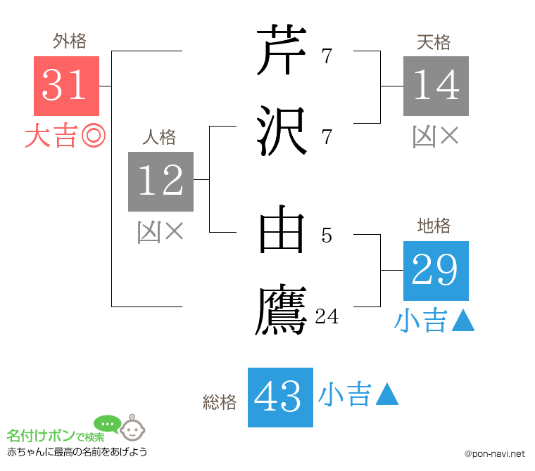 芹沢 由鷹さんの姓名判断結果