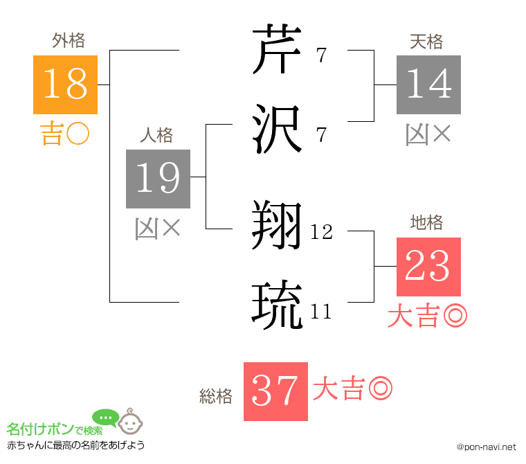芹沢 翔琉さんの姓名判断結果