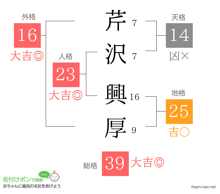 芹沢 興厚さんの姓名判断結果