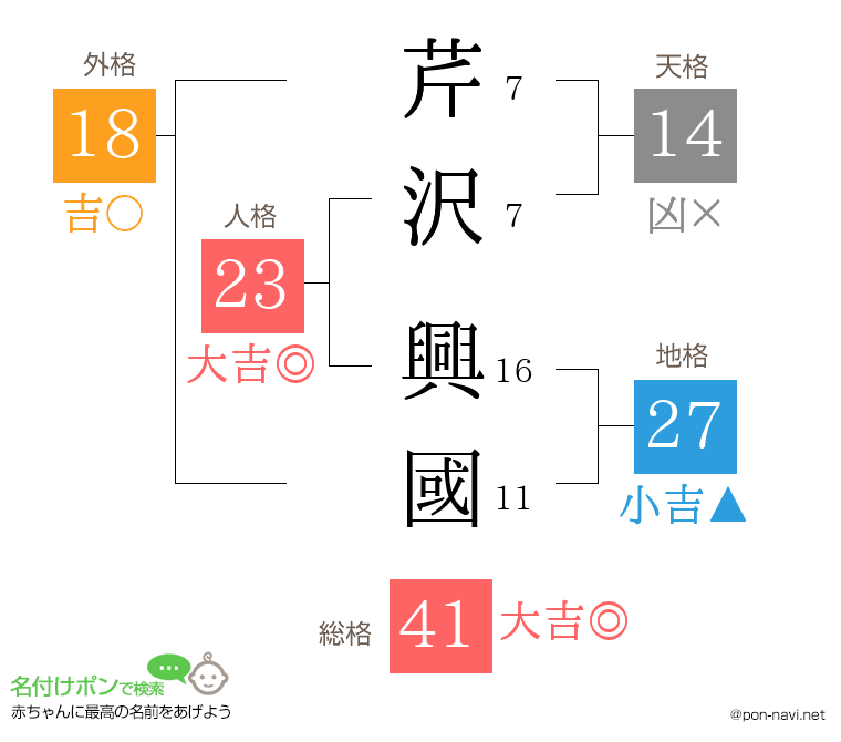 芹沢 興國さんの姓名判断結果