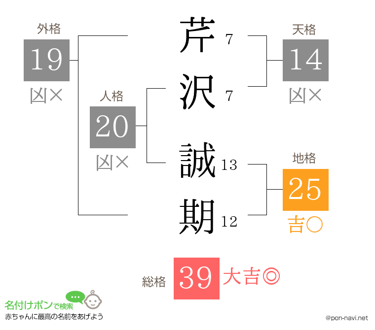 芹沢 誠期さんの姓名判断結果