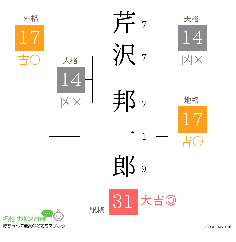 芹沢 邦一郎さんの姓名判断結果